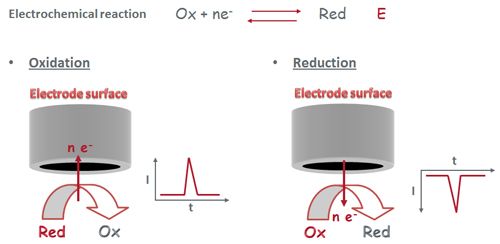 Electrochemistry